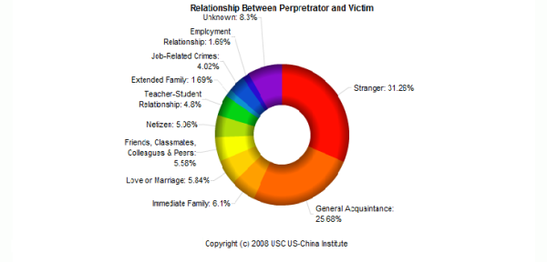 Relationship betwene victim and perpetrator 2